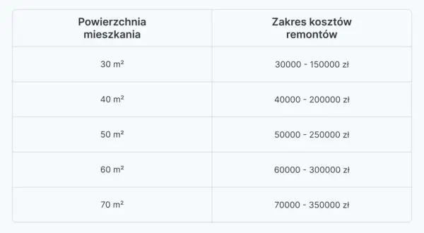 Tabela z cennikiem usług wykończenia wnętrz Poznań. Koszt remontu mieszkania od 30 m² do 70 m² waha się od 30 000 do 350 000 zł.