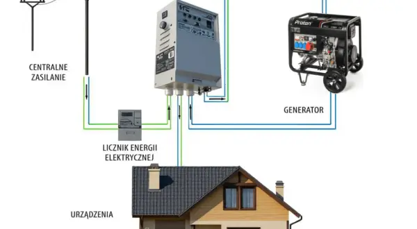 Schemat instalacji agregatu do domu: zasilanie, licznik, system ATS i generator zapewniają prąd w razie awarii.