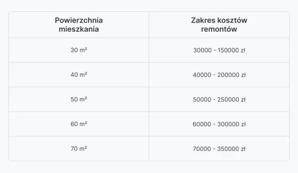 Tabela z cennikiem usług wykończenia wnętrz Poznań. Koszt remontu mieszkania od 30 m² do 70 m² waha się od 30 000 do 350 000 zł.